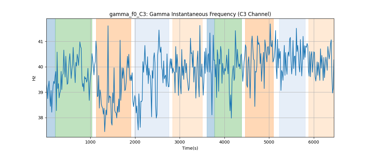 gamma_f0_C3: Gamma Instantaneous Frequency (C3 Channel)