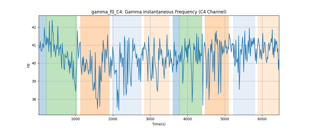 gamma_f0_C4: Gamma Instantaneous Frequency (C4 Channel)