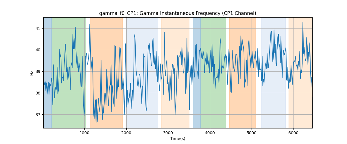 gamma_f0_CP1: Gamma Instantaneous Frequency (CP1 Channel)