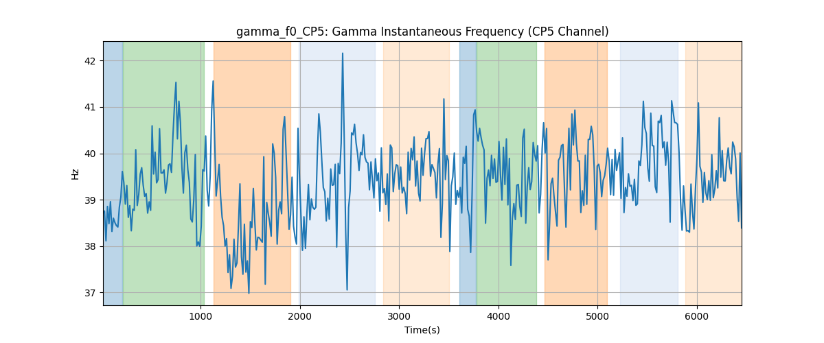 gamma_f0_CP5: Gamma Instantaneous Frequency (CP5 Channel)