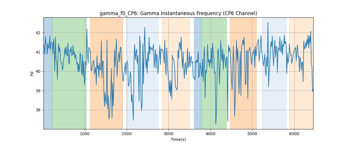 gamma_f0_CP6: Gamma Instantaneous Frequency (CP6 Channel)