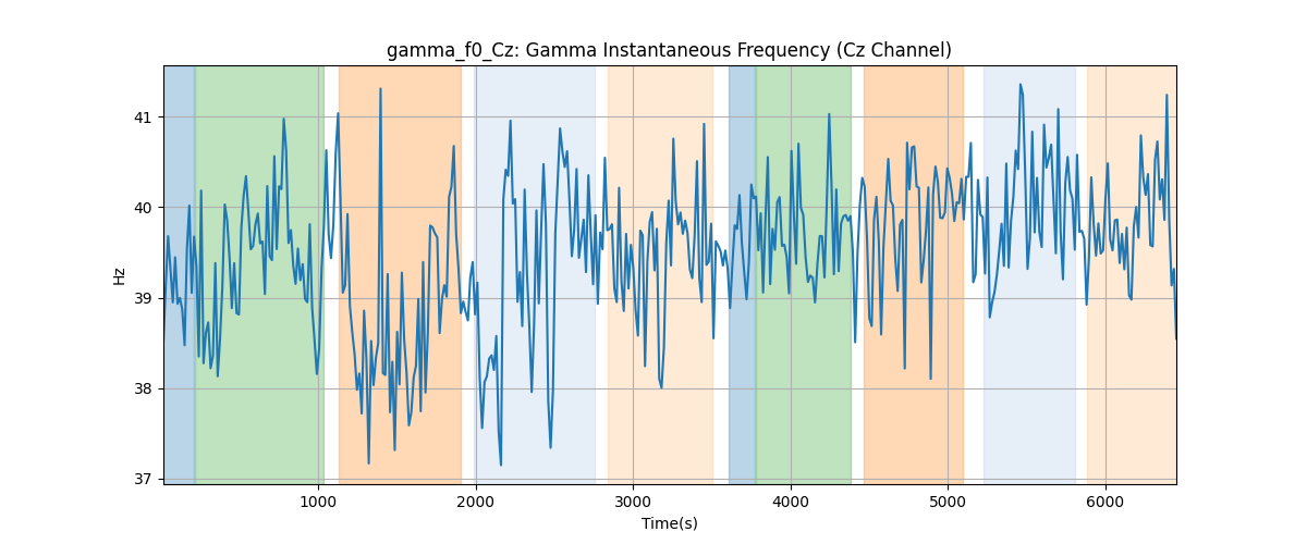 gamma_f0_Cz: Gamma Instantaneous Frequency (Cz Channel)