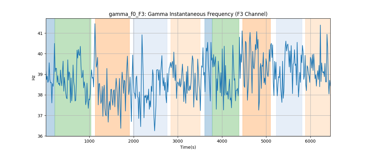 gamma_f0_F3: Gamma Instantaneous Frequency (F3 Channel)