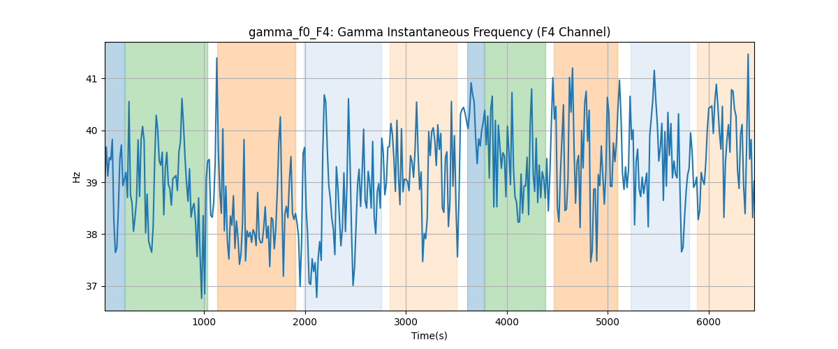 gamma_f0_F4: Gamma Instantaneous Frequency (F4 Channel)