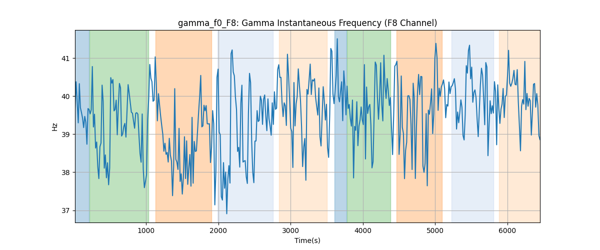 gamma_f0_F8: Gamma Instantaneous Frequency (F8 Channel)