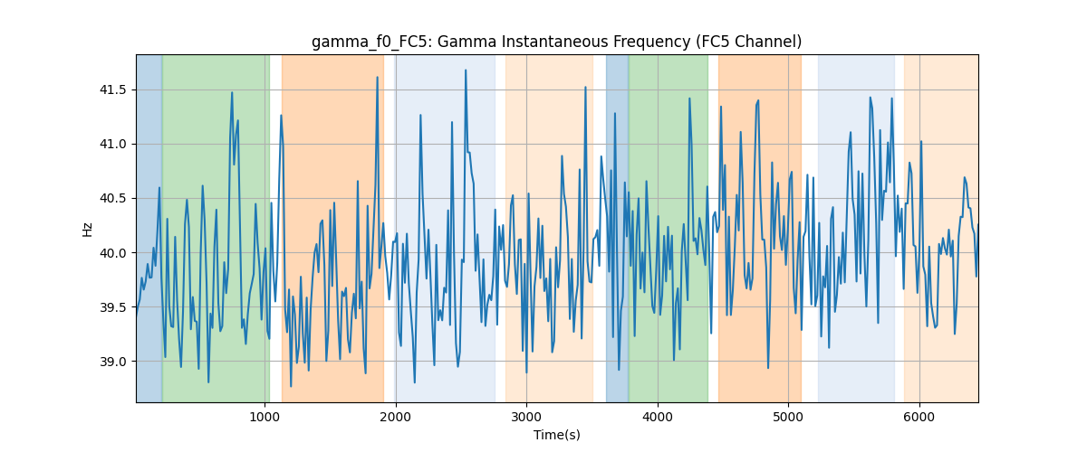 gamma_f0_FC5: Gamma Instantaneous Frequency (FC5 Channel)