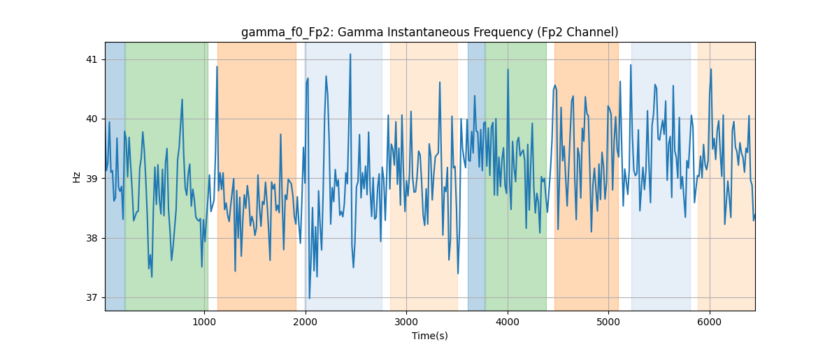 gamma_f0_Fp2: Gamma Instantaneous Frequency (Fp2 Channel)