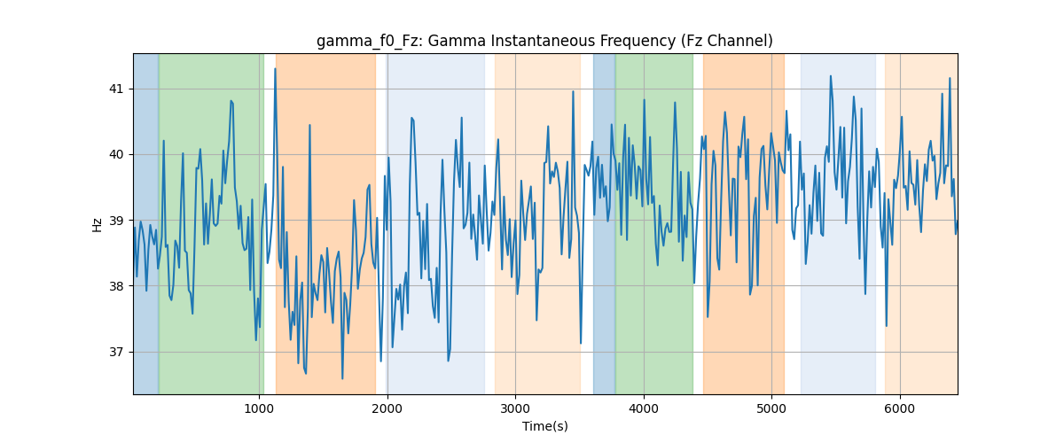 gamma_f0_Fz: Gamma Instantaneous Frequency (Fz Channel)