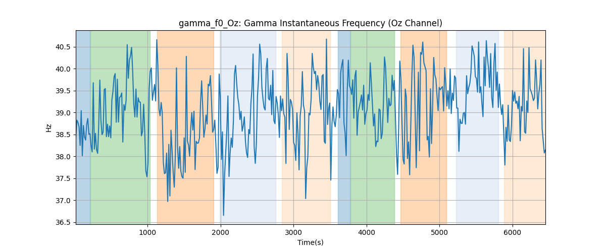 gamma_f0_Oz: Gamma Instantaneous Frequency (Oz Channel)