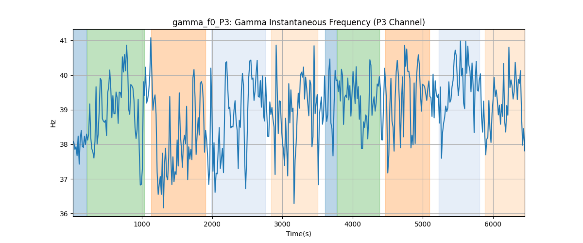 gamma_f0_P3: Gamma Instantaneous Frequency (P3 Channel)