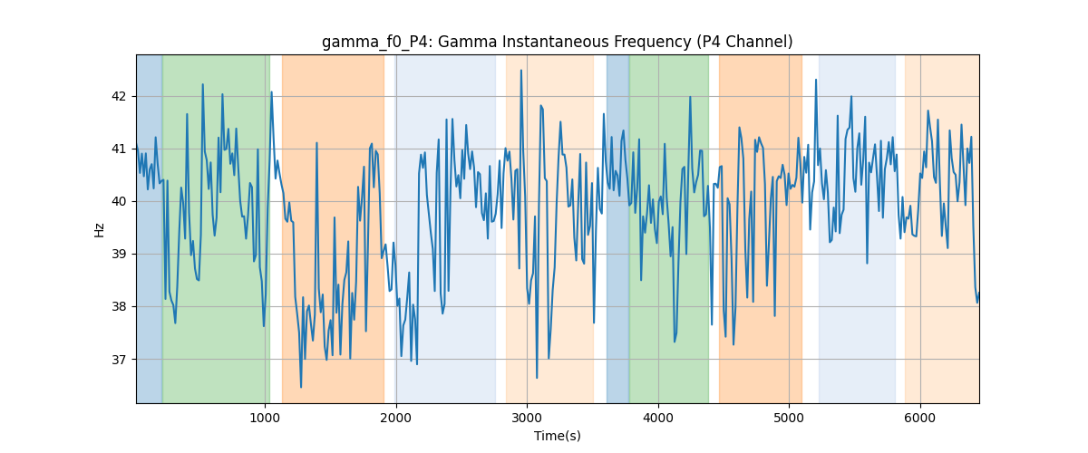 gamma_f0_P4: Gamma Instantaneous Frequency (P4 Channel)