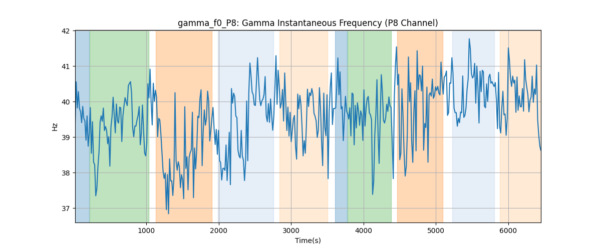 gamma_f0_P8: Gamma Instantaneous Frequency (P8 Channel)