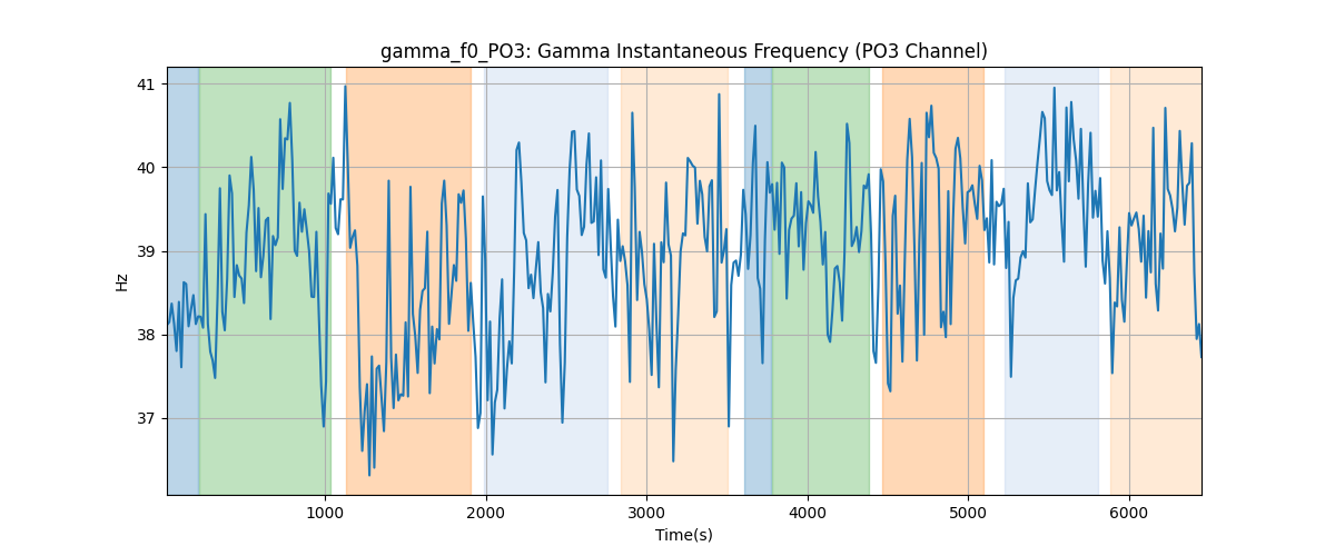 gamma_f0_PO3: Gamma Instantaneous Frequency (PO3 Channel)