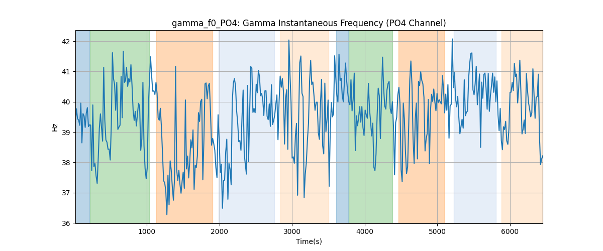 gamma_f0_PO4: Gamma Instantaneous Frequency (PO4 Channel)