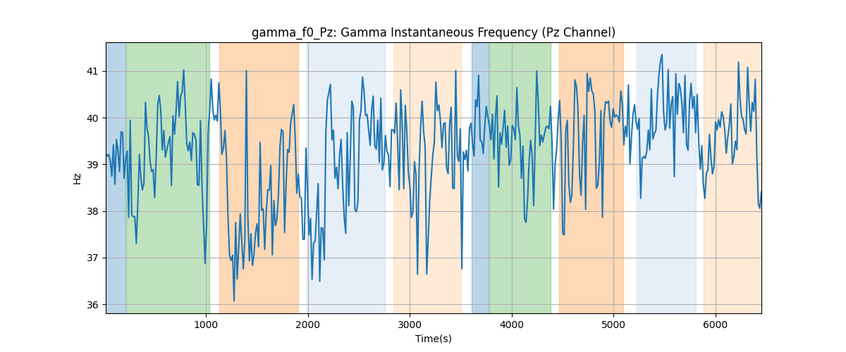 gamma_f0_Pz: Gamma Instantaneous Frequency (Pz Channel)