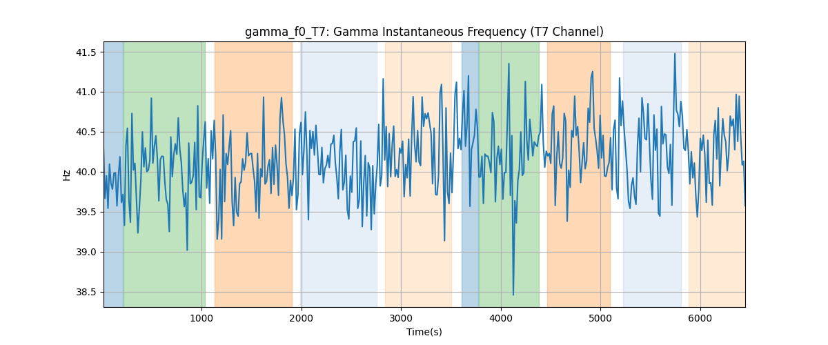 gamma_f0_T7: Gamma Instantaneous Frequency (T7 Channel)