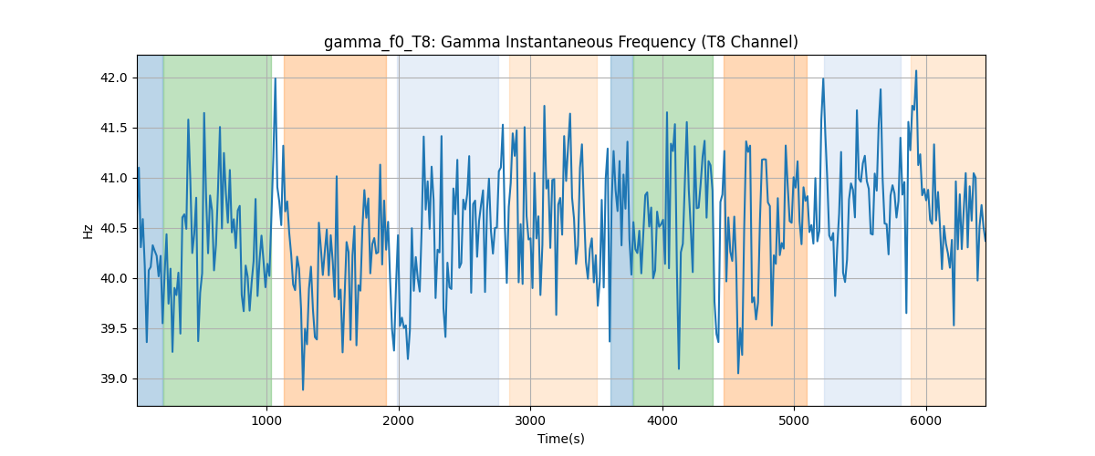 gamma_f0_T8: Gamma Instantaneous Frequency (T8 Channel)