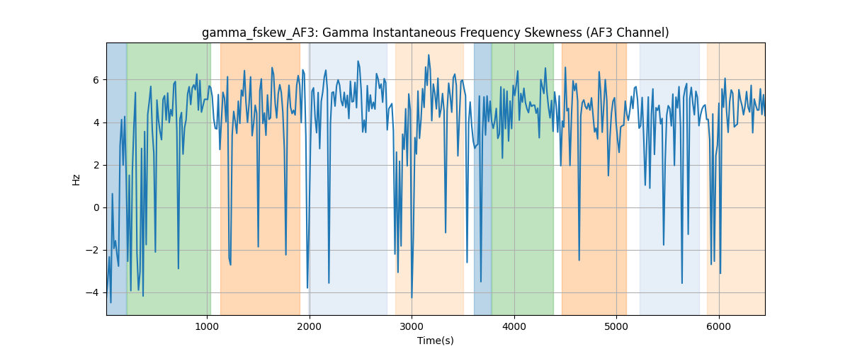 gamma_fskew_AF3: Gamma Instantaneous Frequency Skewness (AF3 Channel)