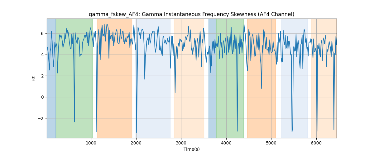 gamma_fskew_AF4: Gamma Instantaneous Frequency Skewness (AF4 Channel)