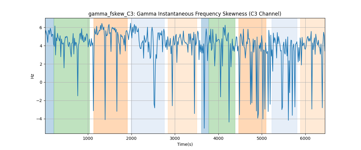 gamma_fskew_C3: Gamma Instantaneous Frequency Skewness (C3 Channel)