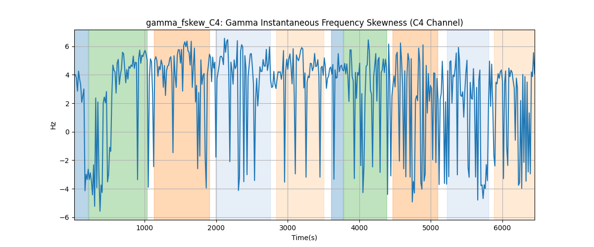 gamma_fskew_C4: Gamma Instantaneous Frequency Skewness (C4 Channel)