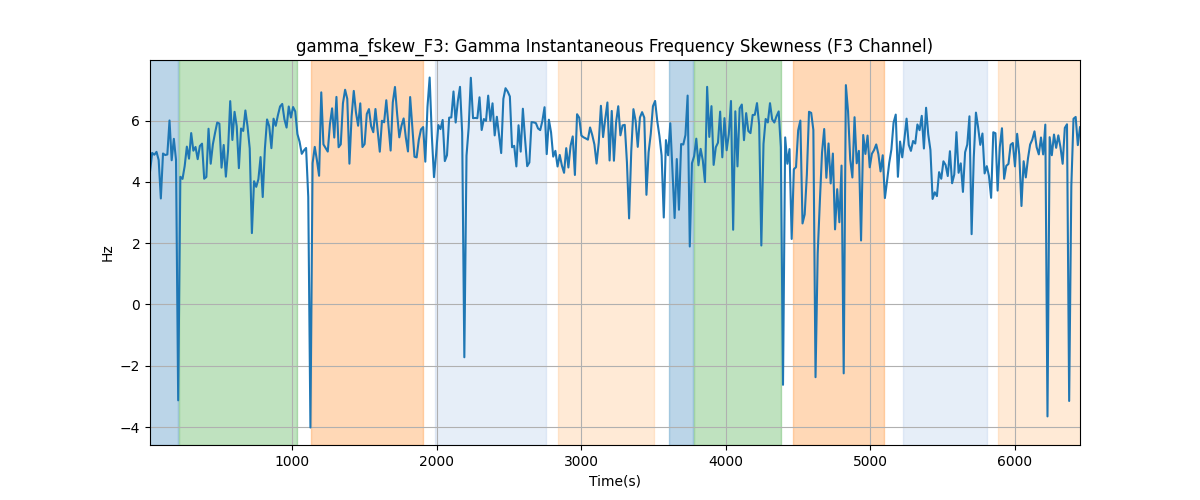 gamma_fskew_F3: Gamma Instantaneous Frequency Skewness (F3 Channel)