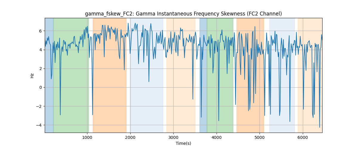 gamma_fskew_FC2: Gamma Instantaneous Frequency Skewness (FC2 Channel)