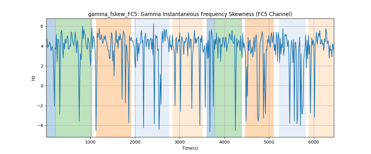 gamma_fskew_FC5: Gamma Instantaneous Frequency Skewness (FC5 Channel)