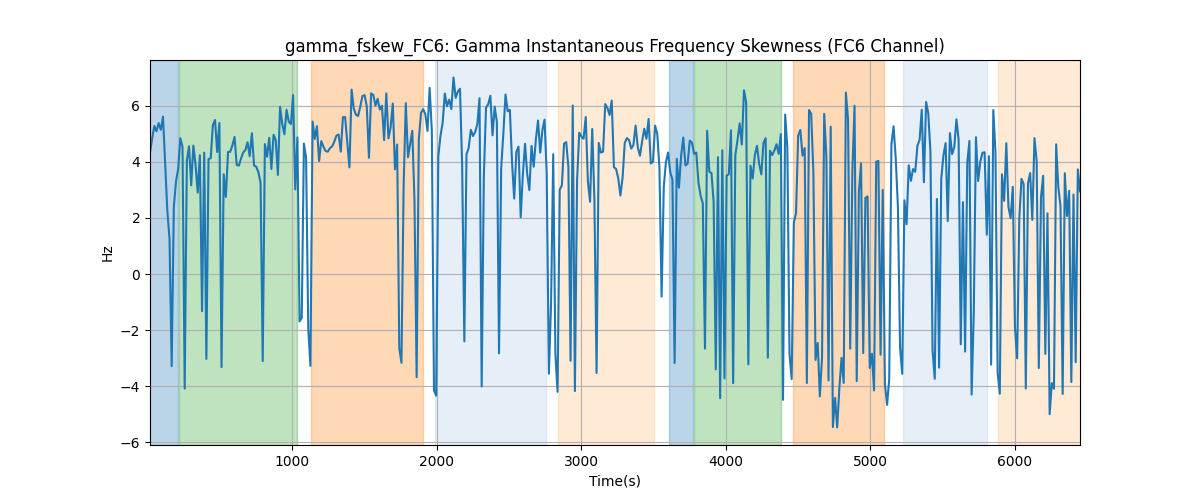 gamma_fskew_FC6: Gamma Instantaneous Frequency Skewness (FC6 Channel)