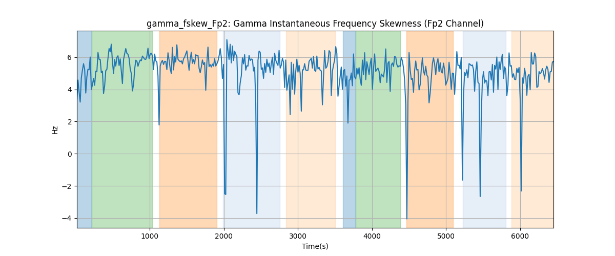 gamma_fskew_Fp2: Gamma Instantaneous Frequency Skewness (Fp2 Channel)