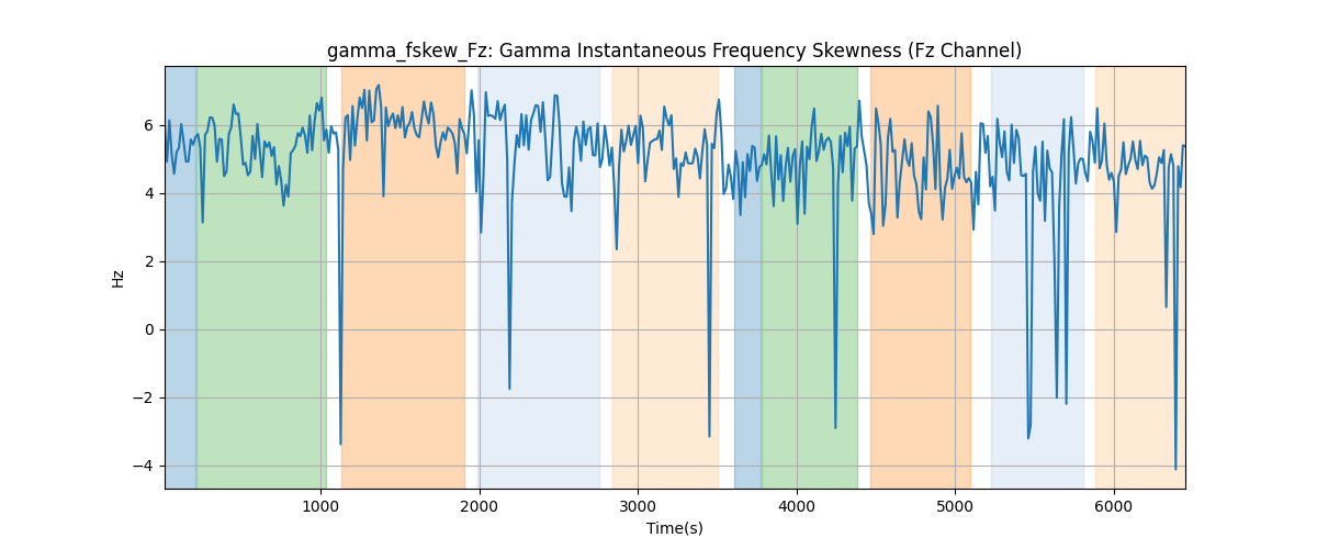 gamma_fskew_Fz: Gamma Instantaneous Frequency Skewness (Fz Channel)