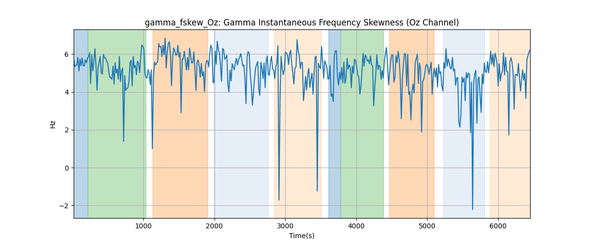 gamma_fskew_Oz: Gamma Instantaneous Frequency Skewness (Oz Channel)