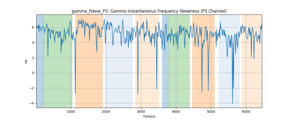 gamma_fskew_P3: Gamma Instantaneous Frequency Skewness (P3 Channel)