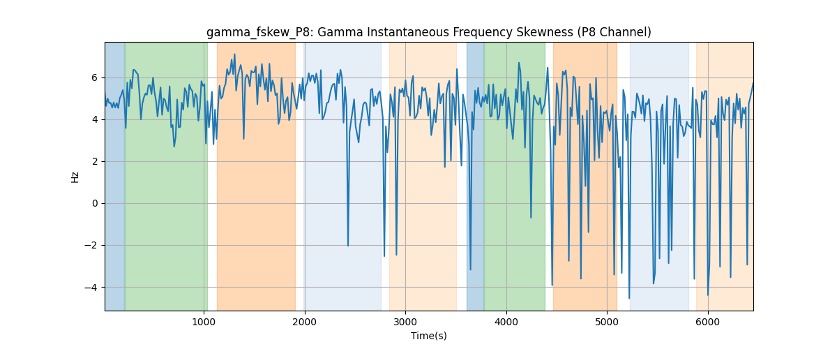 gamma_fskew_P8: Gamma Instantaneous Frequency Skewness (P8 Channel)