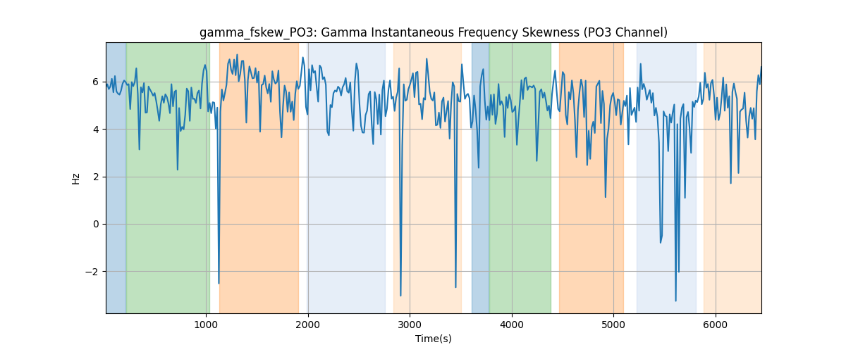 gamma_fskew_PO3: Gamma Instantaneous Frequency Skewness (PO3 Channel)