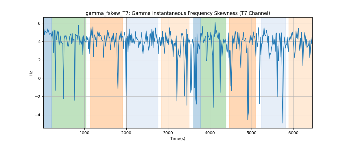 gamma_fskew_T7: Gamma Instantaneous Frequency Skewness (T7 Channel)