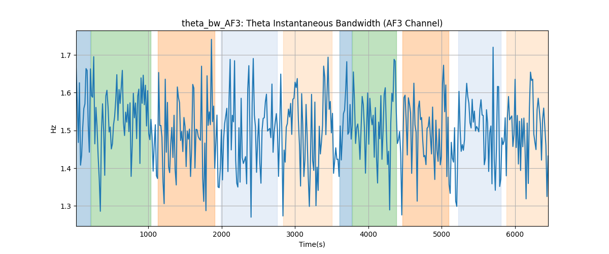 theta_bw_AF3: Theta Instantaneous Bandwidth (AF3 Channel)