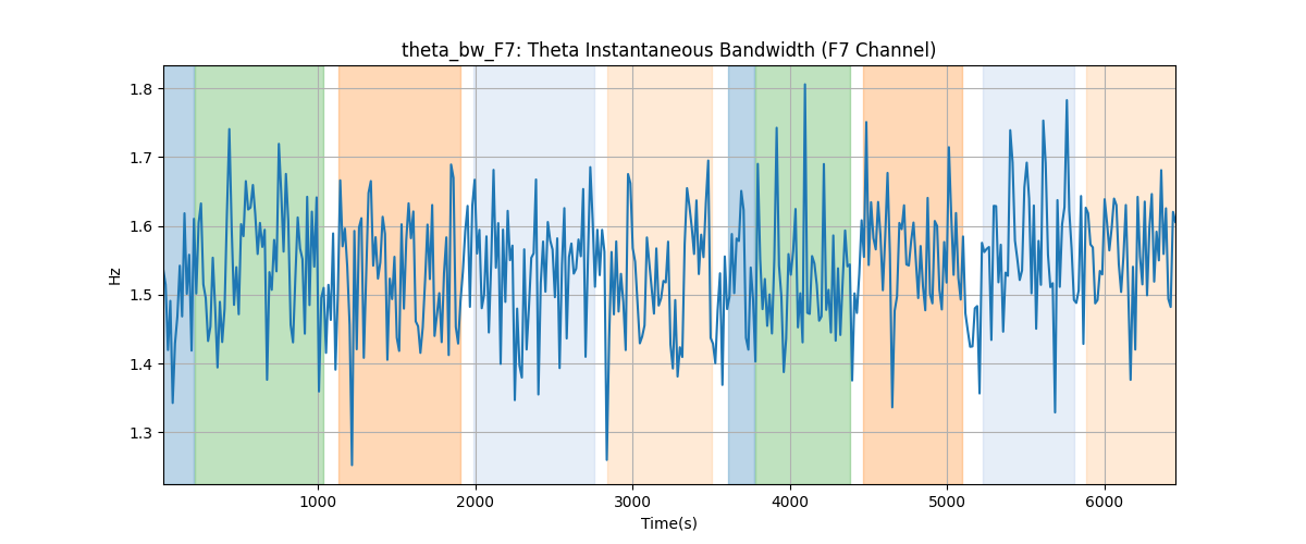 theta_bw_F7: Theta Instantaneous Bandwidth (F7 Channel)