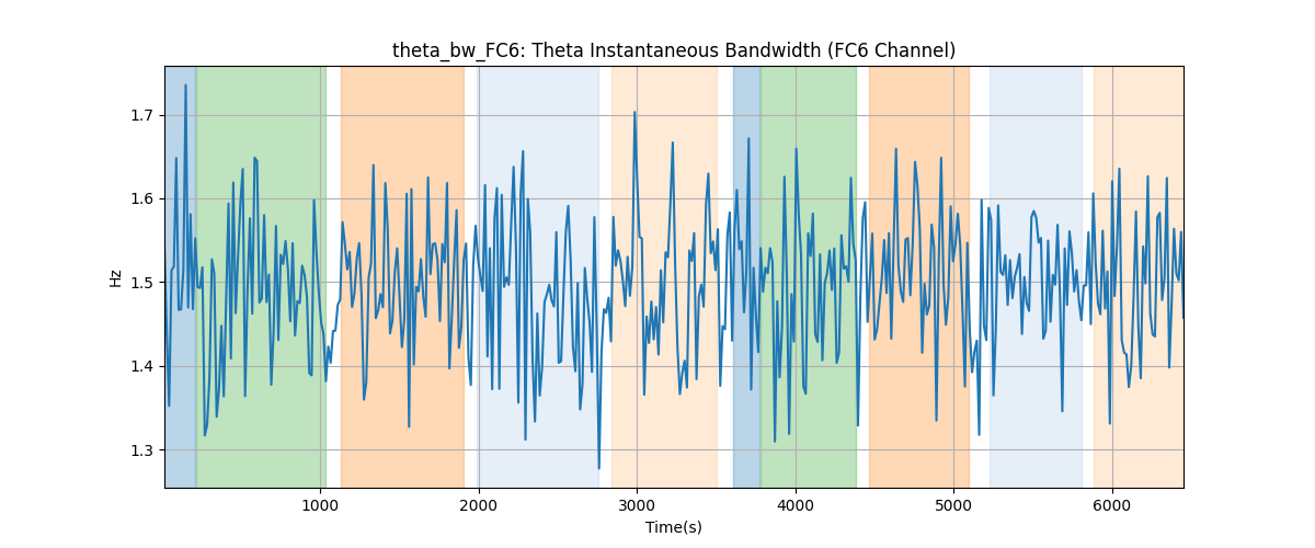 theta_bw_FC6: Theta Instantaneous Bandwidth (FC6 Channel)