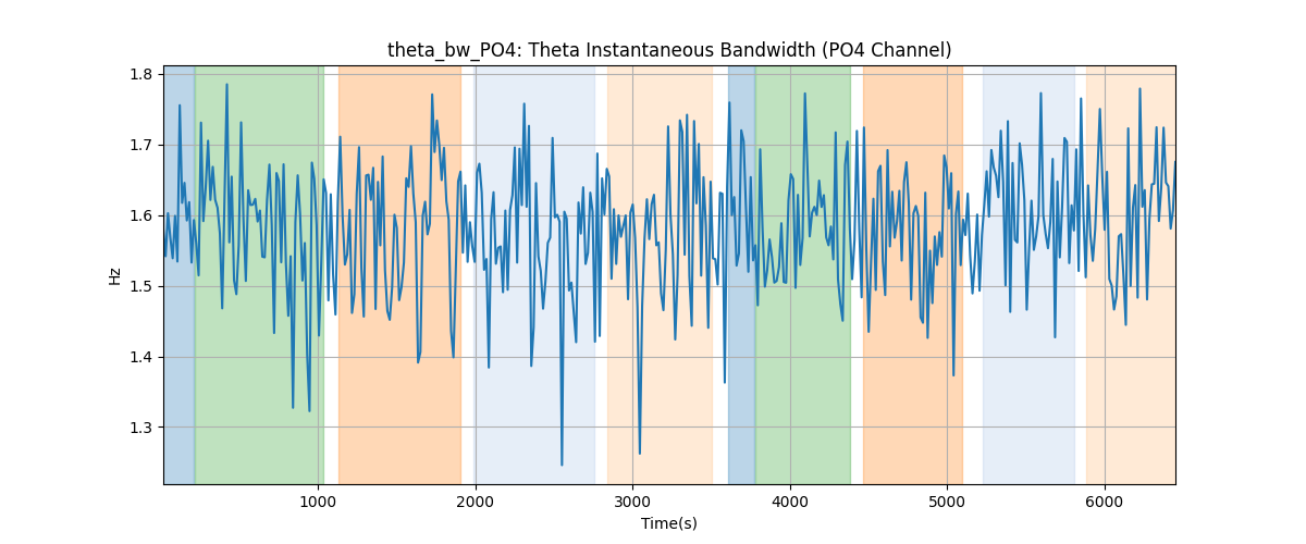 theta_bw_PO4: Theta Instantaneous Bandwidth (PO4 Channel)