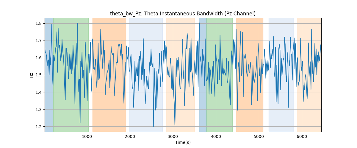 theta_bw_Pz: Theta Instantaneous Bandwidth (Pz Channel)