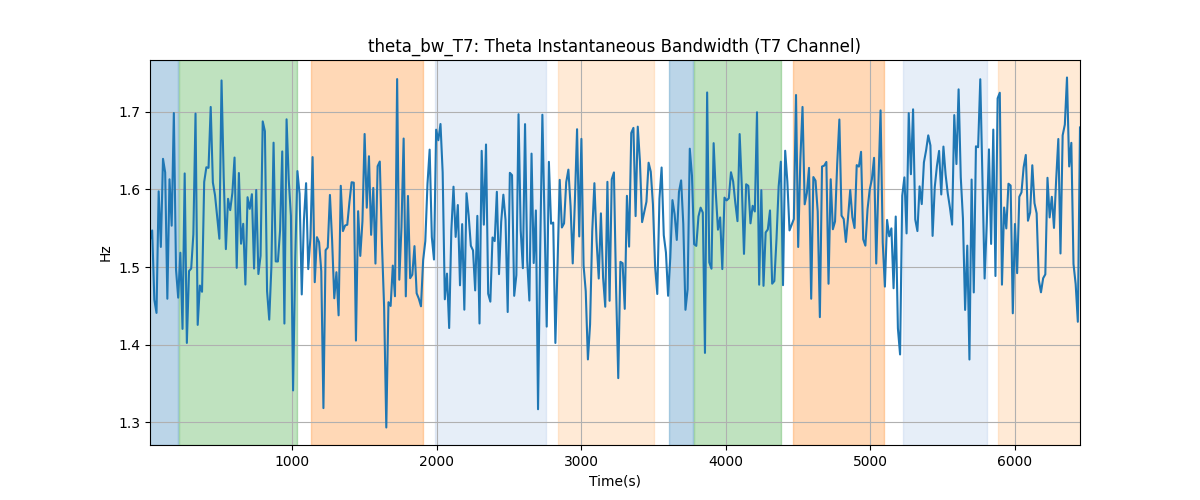 theta_bw_T7: Theta Instantaneous Bandwidth (T7 Channel)