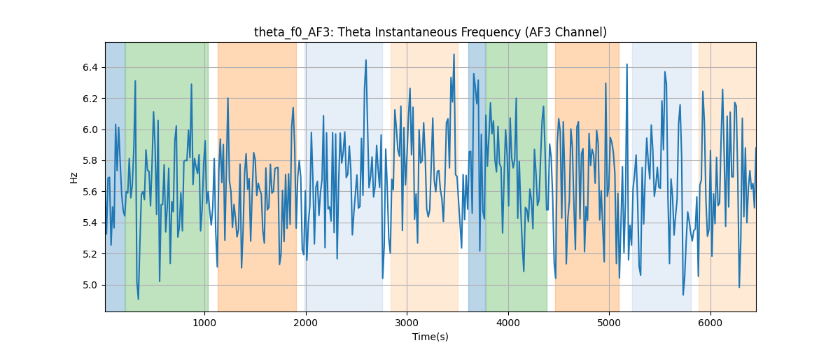 theta_f0_AF3: Theta Instantaneous Frequency (AF3 Channel)