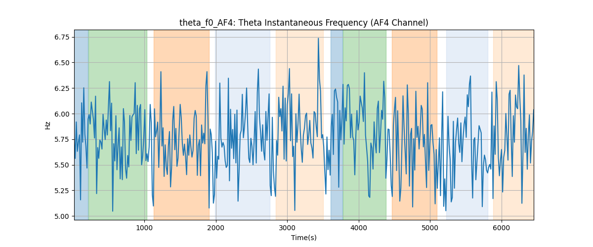 theta_f0_AF4: Theta Instantaneous Frequency (AF4 Channel)