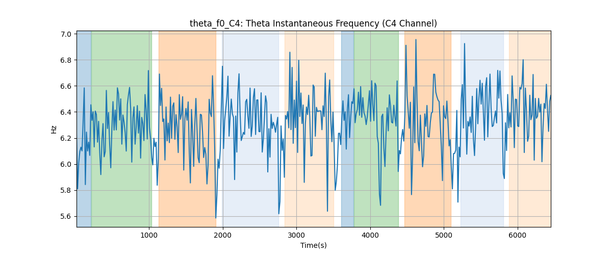 theta_f0_C4: Theta Instantaneous Frequency (C4 Channel)