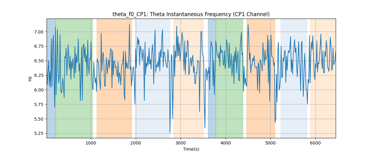 theta_f0_CP1: Theta Instantaneous Frequency (CP1 Channel)