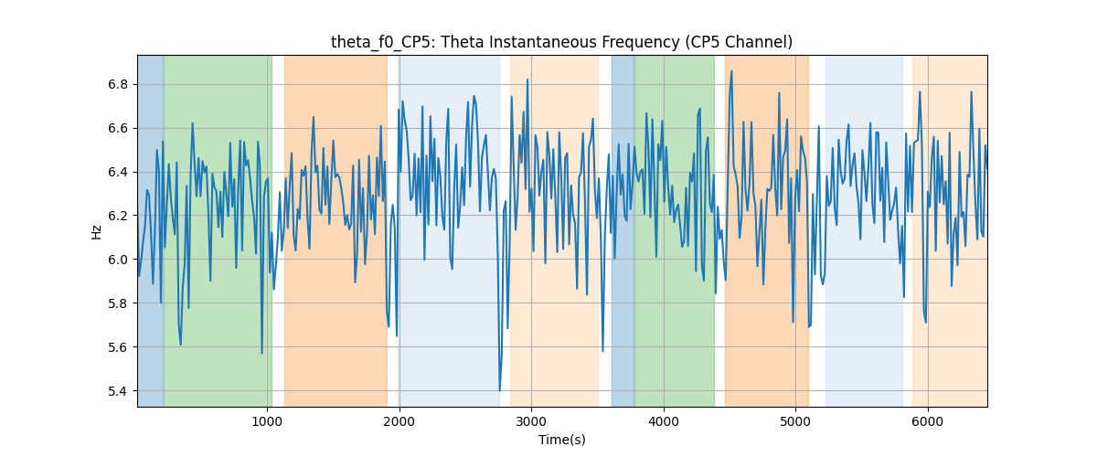 theta_f0_CP5: Theta Instantaneous Frequency (CP5 Channel)