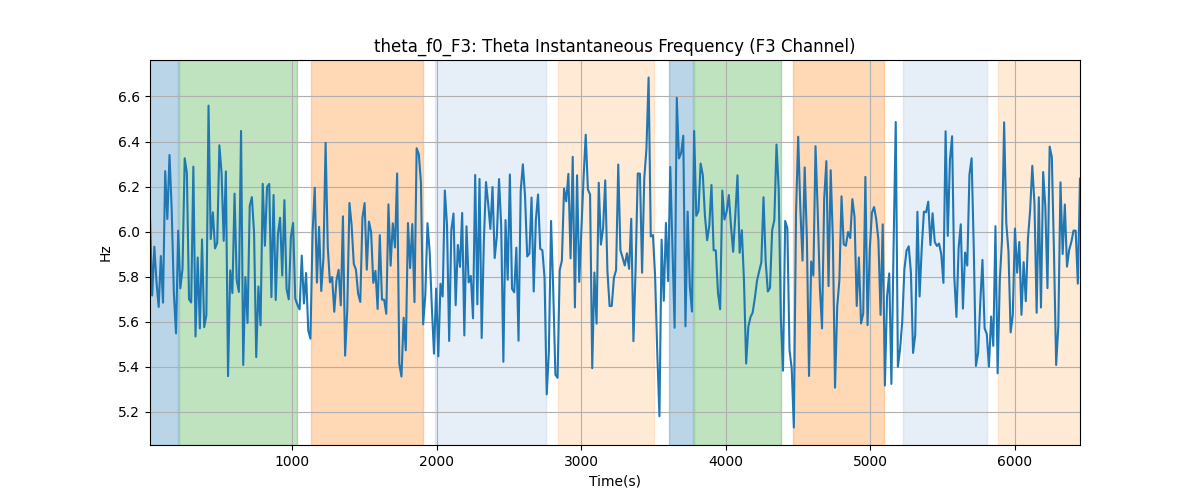 theta_f0_F3: Theta Instantaneous Frequency (F3 Channel)