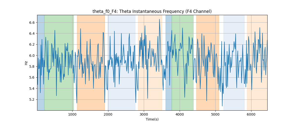 theta_f0_F4: Theta Instantaneous Frequency (F4 Channel)