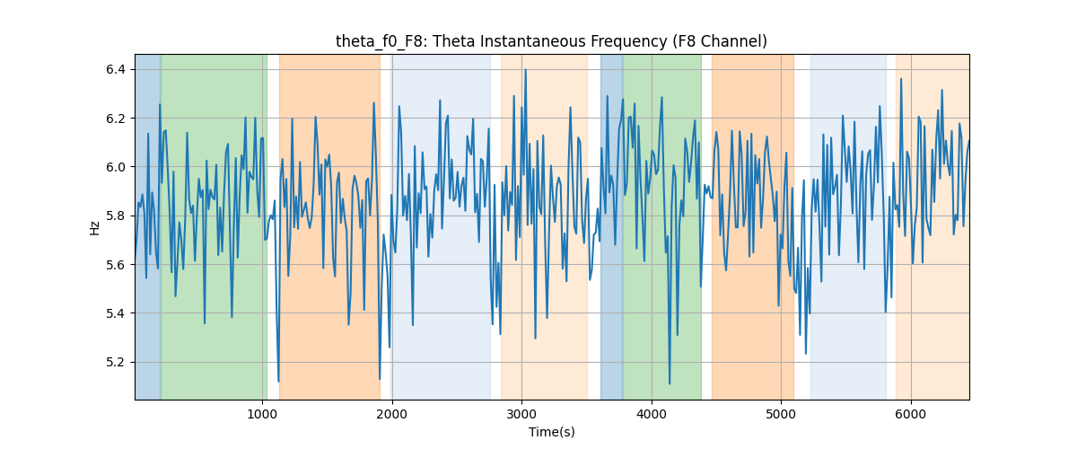 theta_f0_F8: Theta Instantaneous Frequency (F8 Channel)